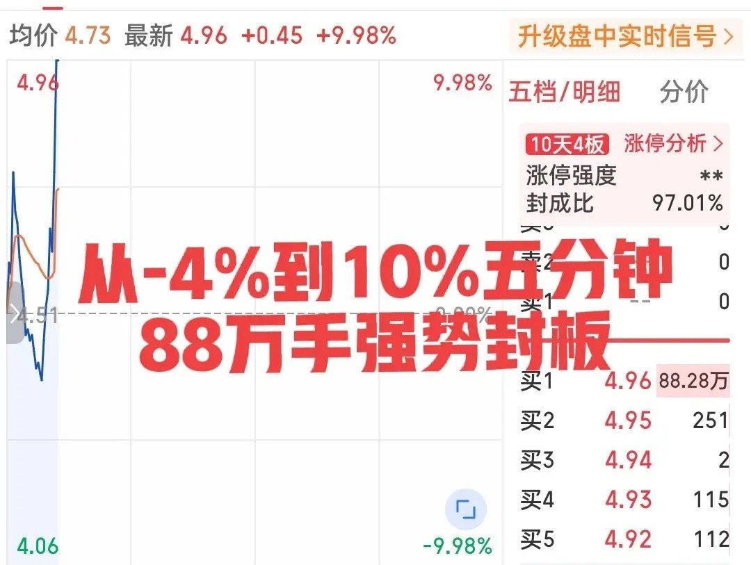 简直不要太疯狂！5分钟狂拉13个点，近90万手封单排队顶板！这只小票竟然走出了海