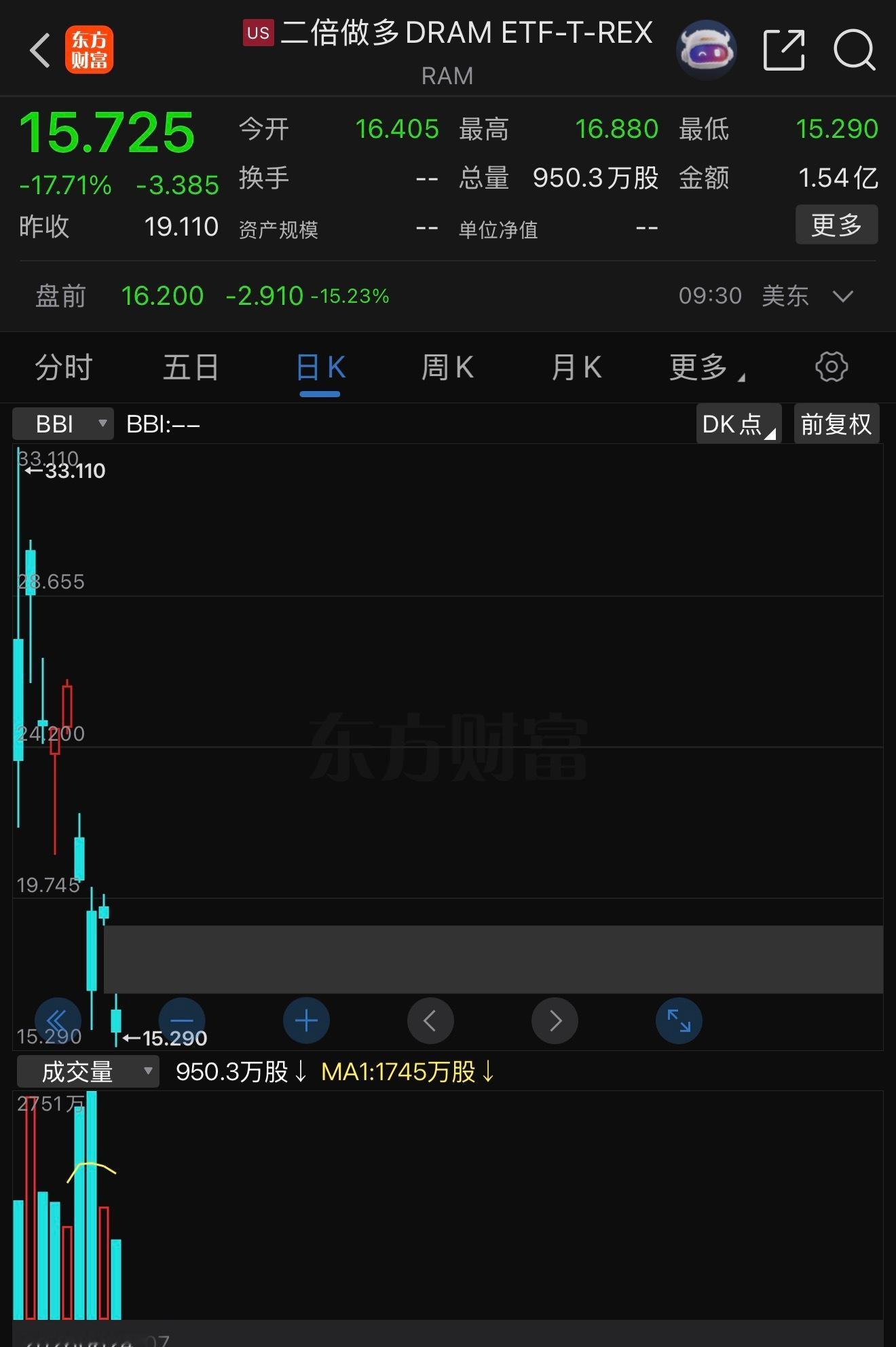 两倍做多存储没几天就亏了一半多了，这玩意玩的就是心跳 