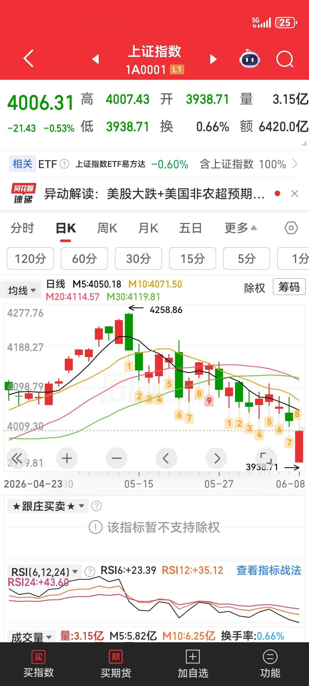 中国股市一直在利用大盘低开低走模式，掩护主力资金逃离，所以近三周我一直劝告大家抓