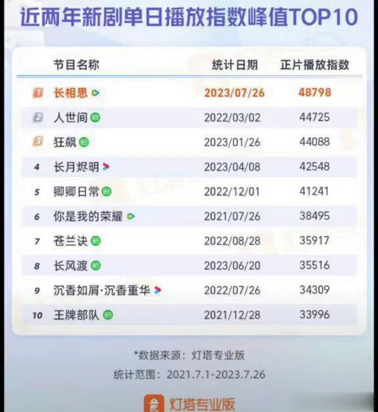 #新浪娱乐[超话]##长相思播放峰值超越狂飙人世间# 说实话杨紫的长相思确实好看