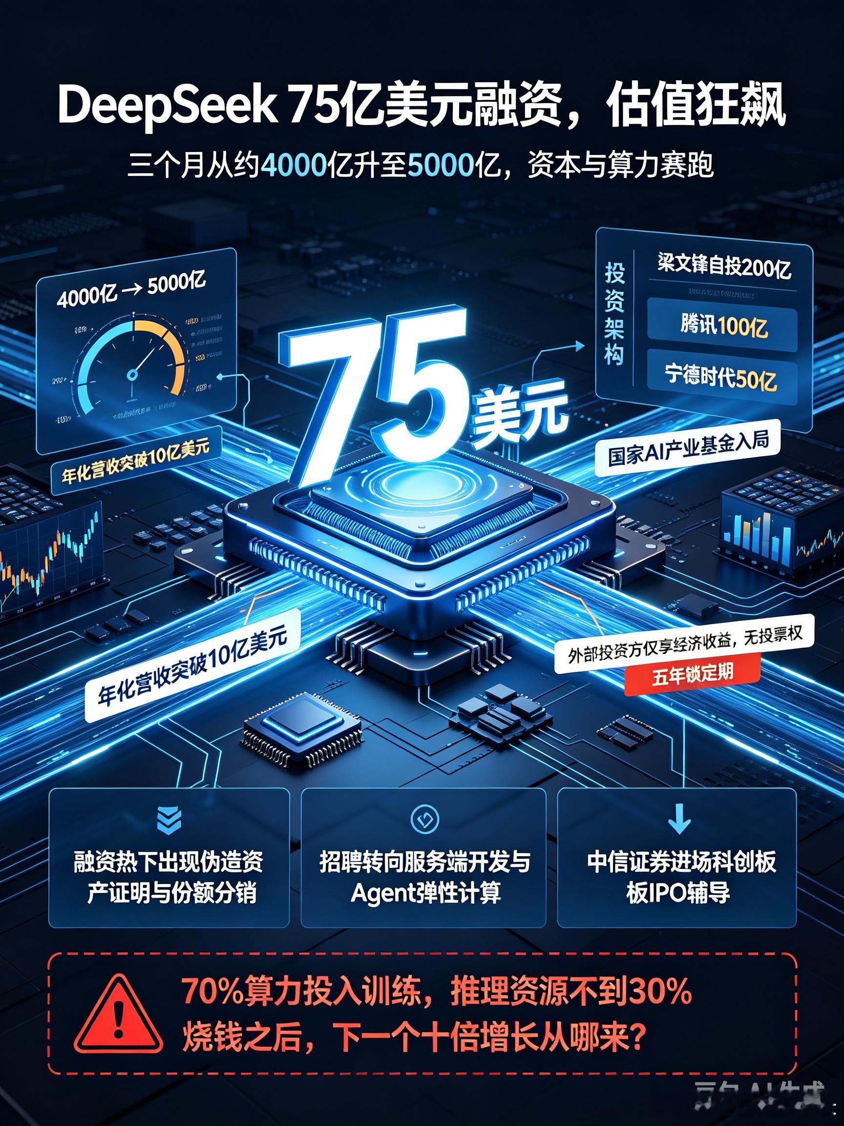 曝DeepSeek完成75亿美元融资deepseek DeepSeek完成75亿