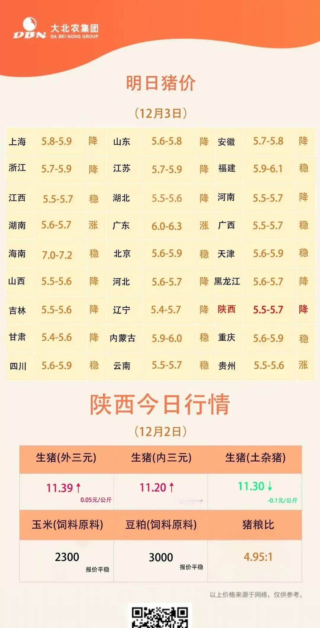 12月3日农业农村部把猪价晾出来，15块2毛3一公斤，比昨天掉七分钱。
我盯着屏