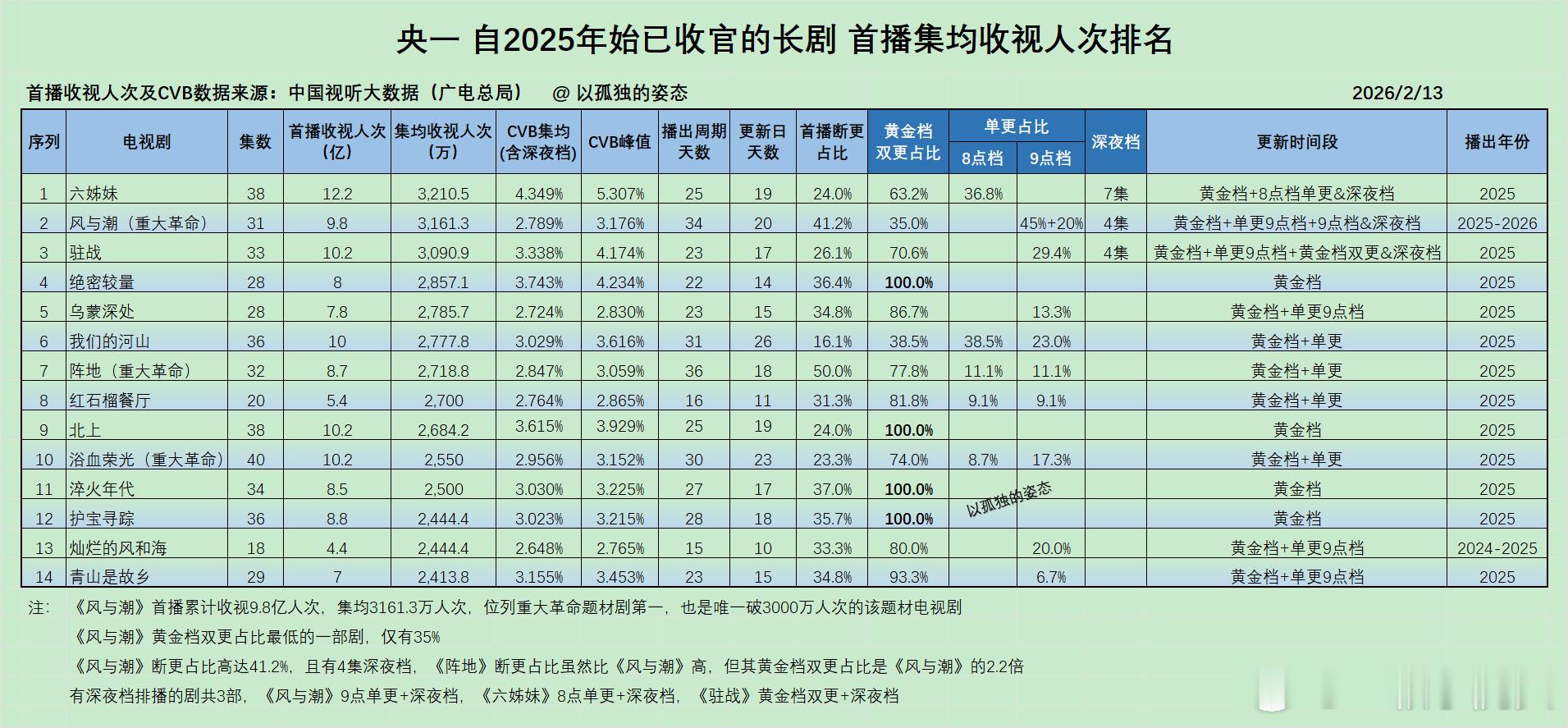 任嘉伦的上星实绩有👏《风与潮》首播收视人次/集均是央一历史TOP2（史亚）！ 