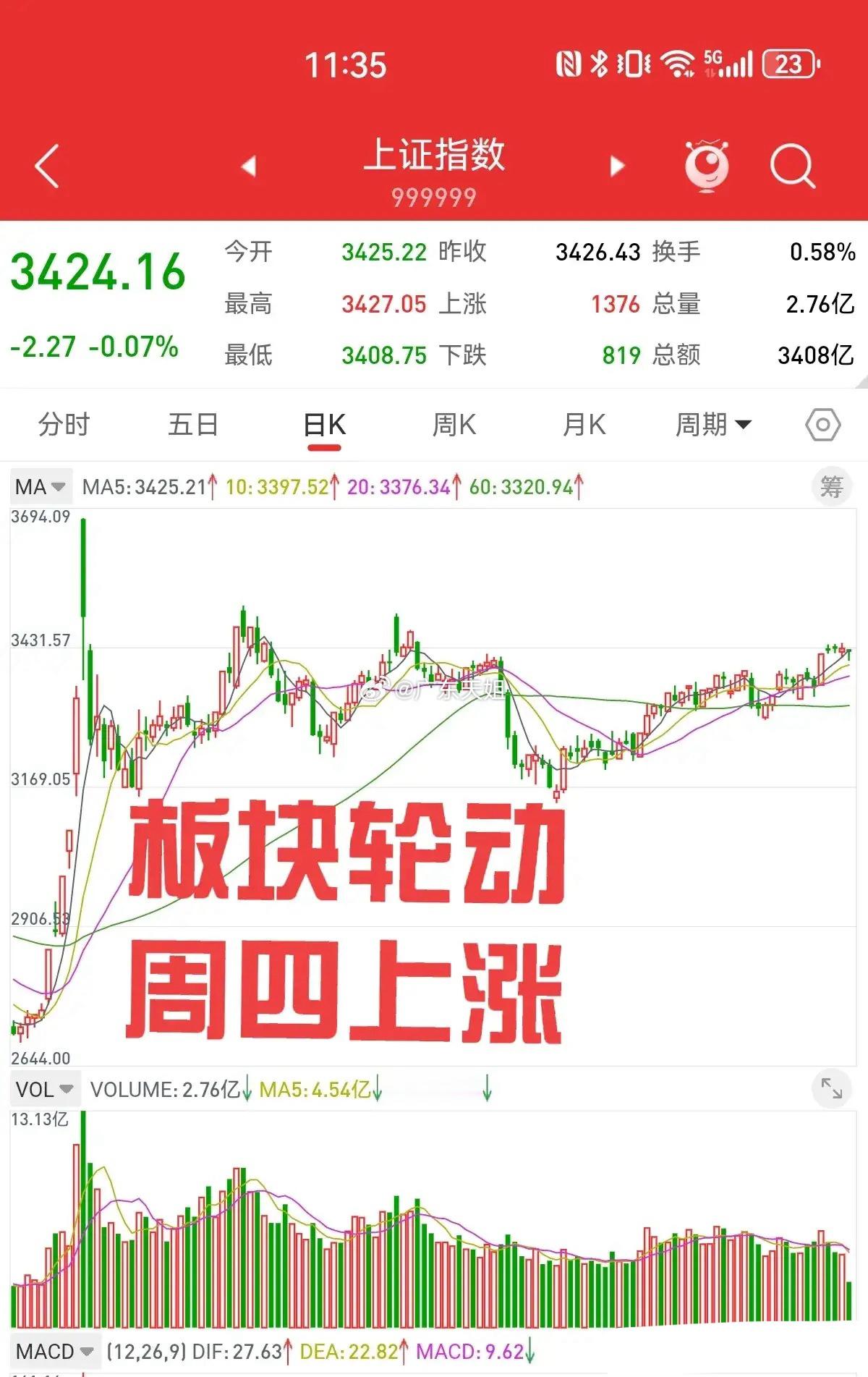 3月20日午评，天姐开盘前提示，美股中概股小幅下跌，特别是高科技板块大幅下跌，这