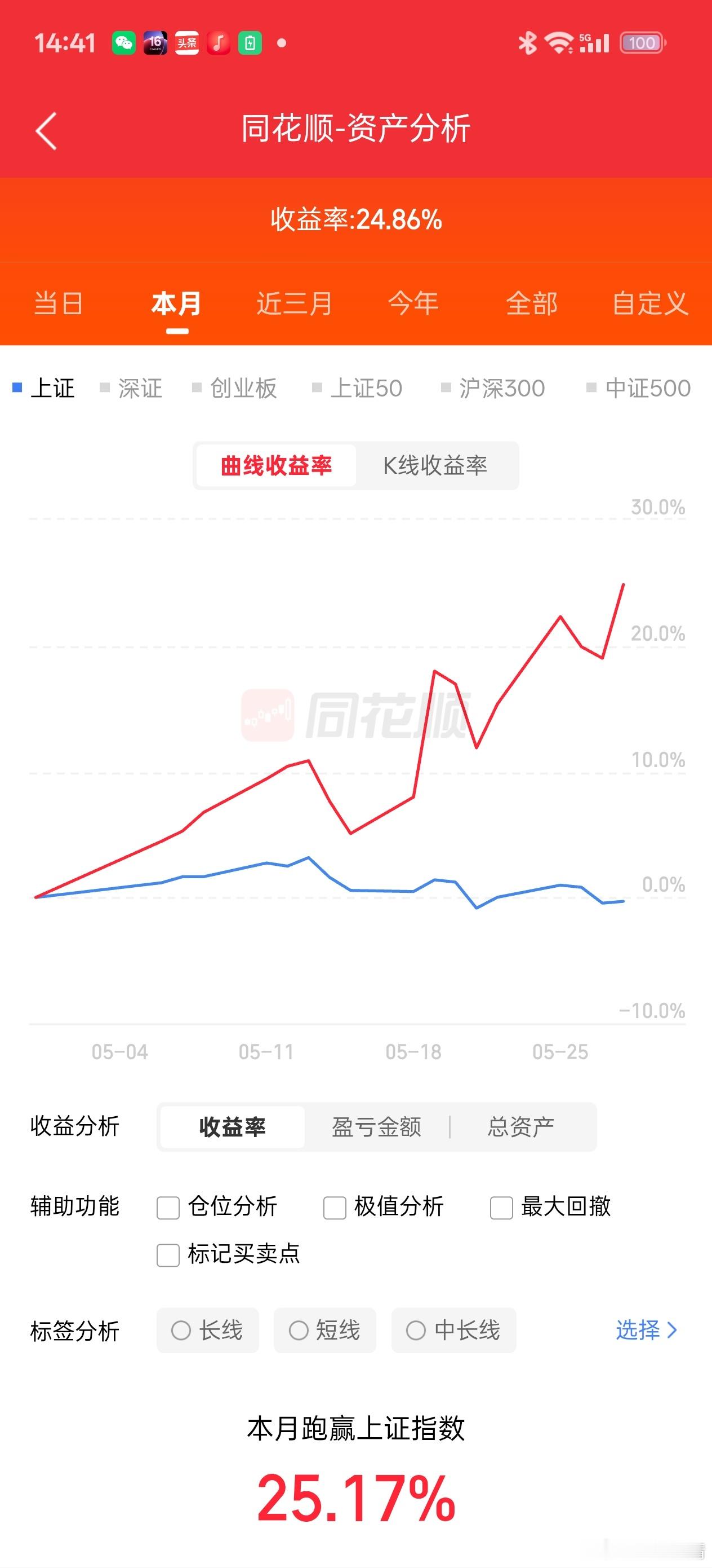 得益于村龙与几支微，本月尚可。但别的账户就不敢看了，惨不忍睹。 