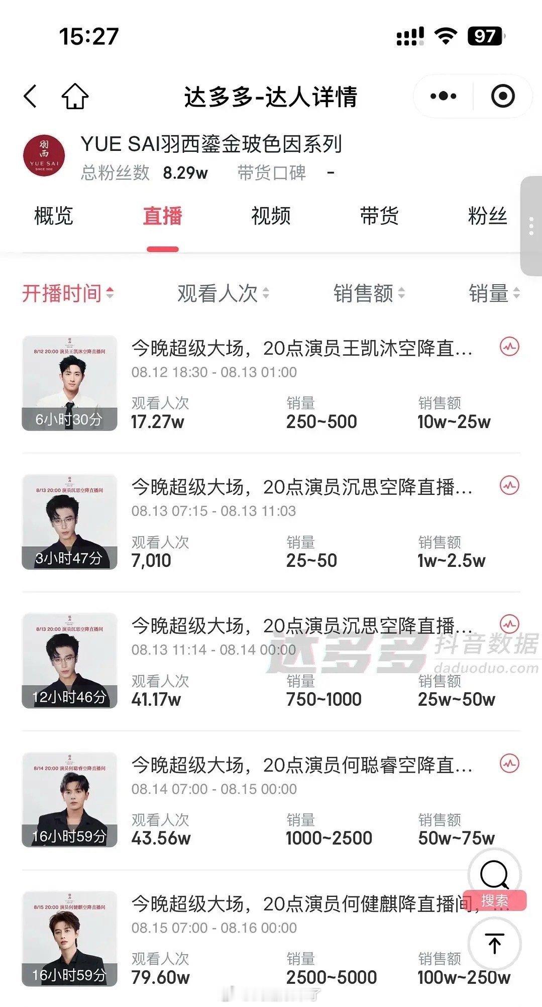 短国头部男演员们的带货数据何健麒断层第一，不愧是做过短顶的，底子就是厚，低调了半