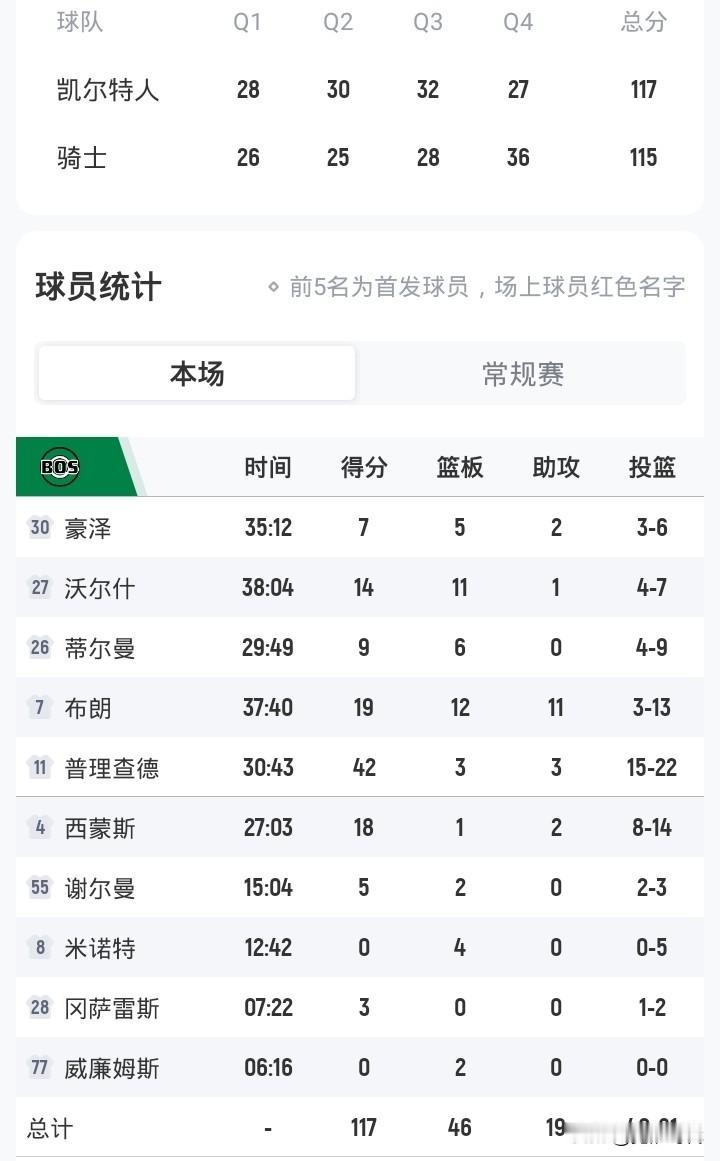 赛季新高普理查德42分
布朗19+三双
绿军胜骑士