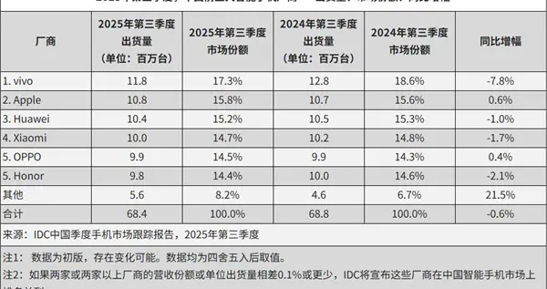2025年Q3中國前五大智能手機廠商出爐：華為第三、小米第四