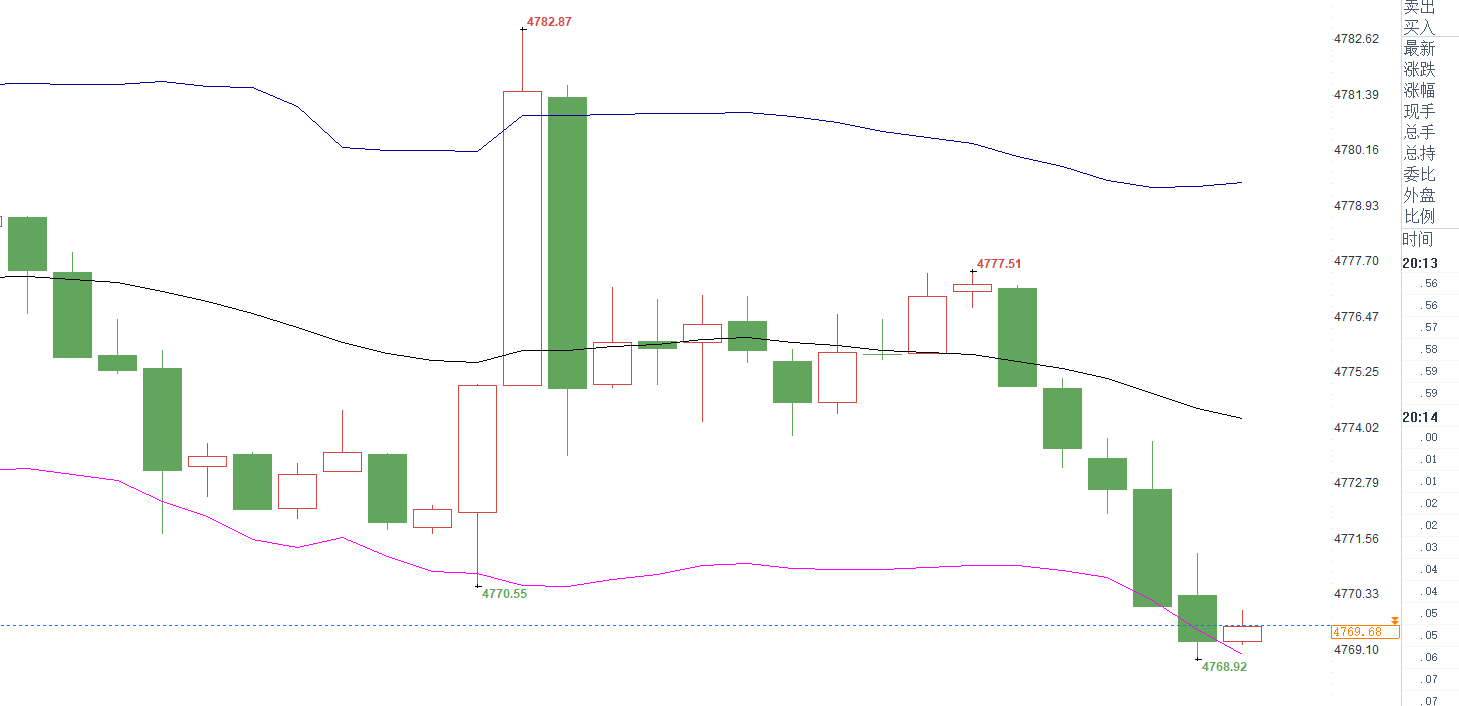 现价布局黄金4770附近建议空一次，止损8美刀，止盈暂时未定，场外跟单盈利50-