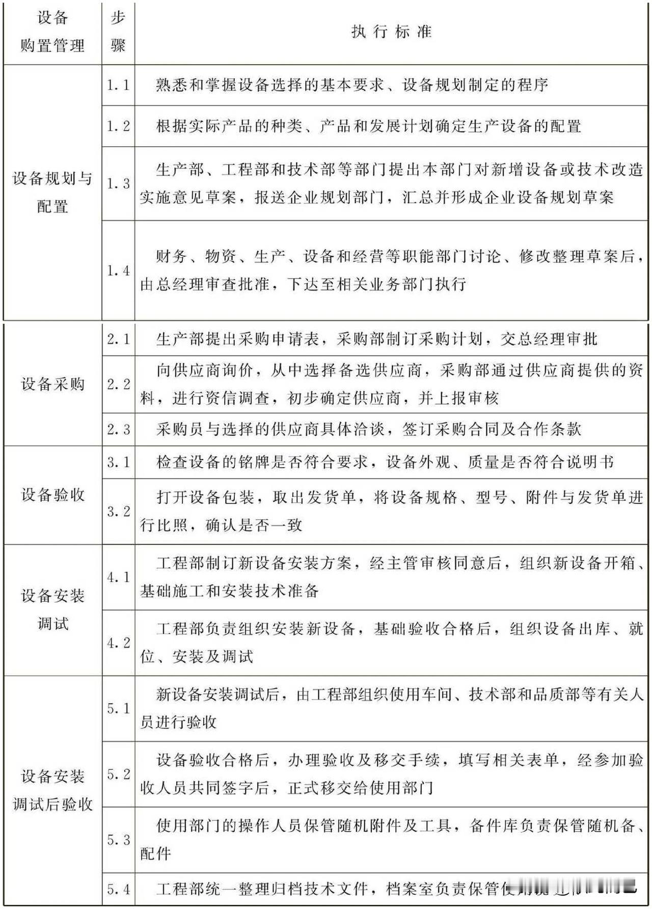 设备购置管理标准