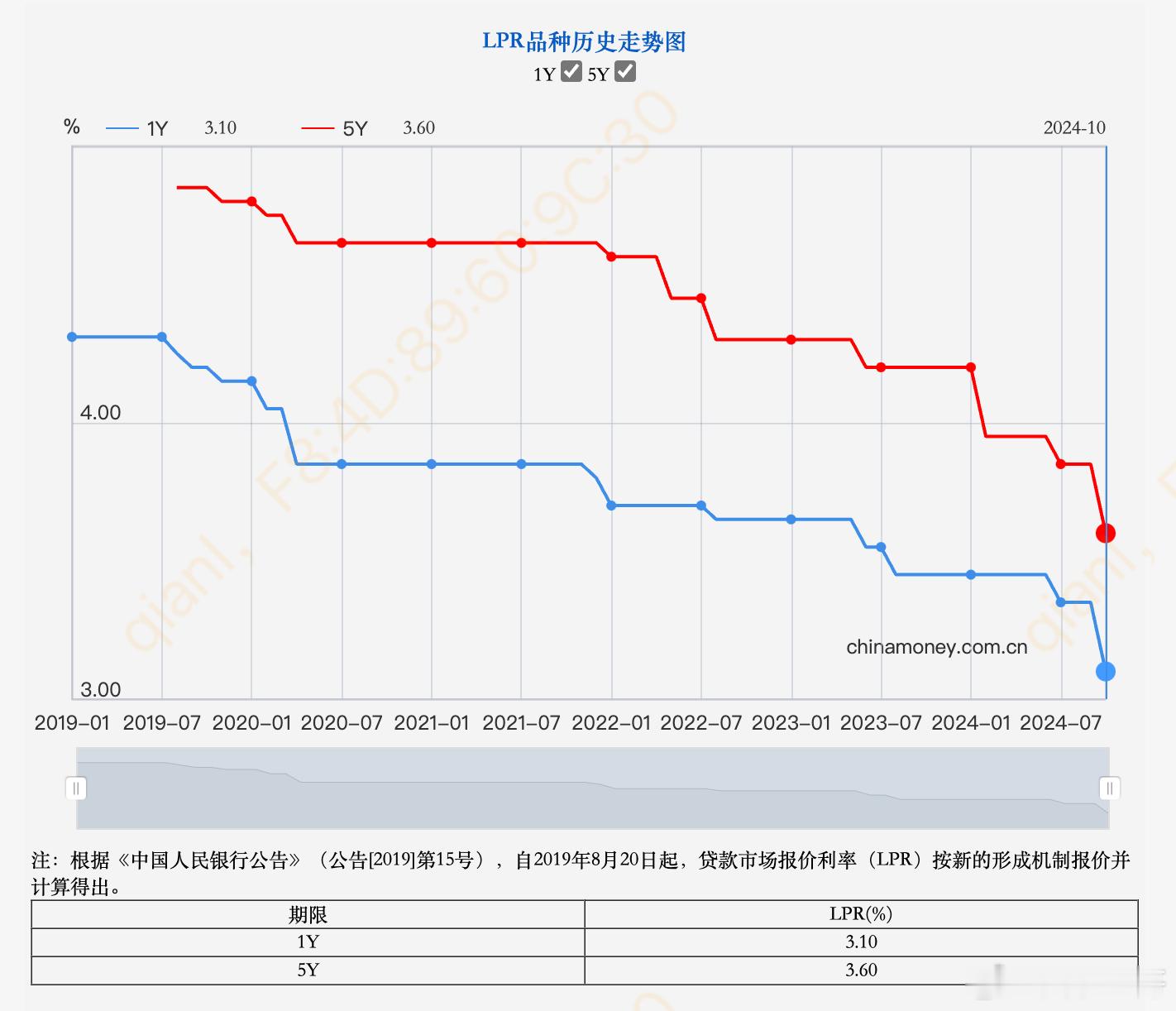 #5年期和1年期LPR均下调25基点#对于贷款买房者绝对是利好消息！那么就意味着