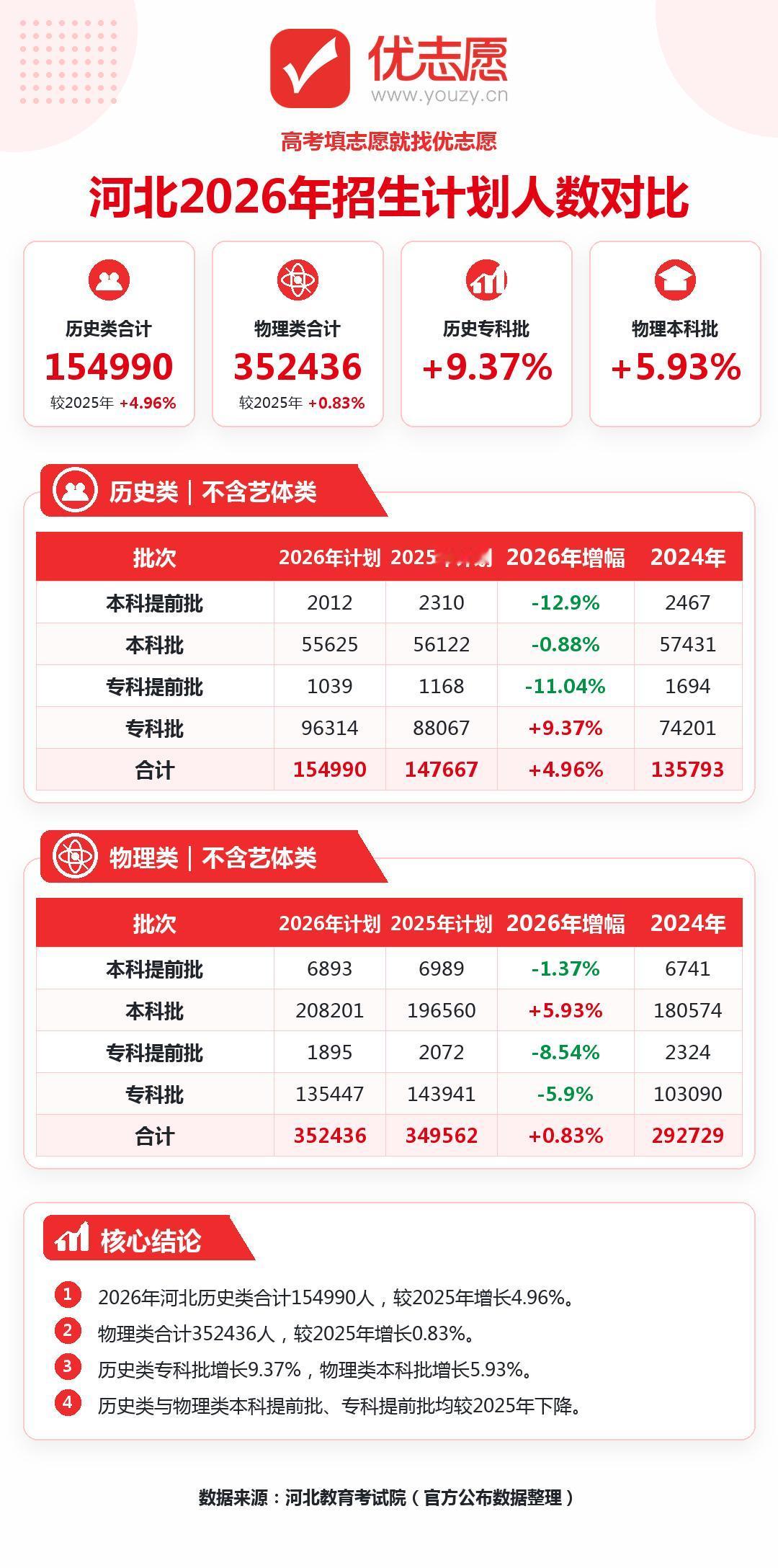 2026 河北高考招生计划走势解读：物理本科全面扩容、历史本科持续收窄
2026