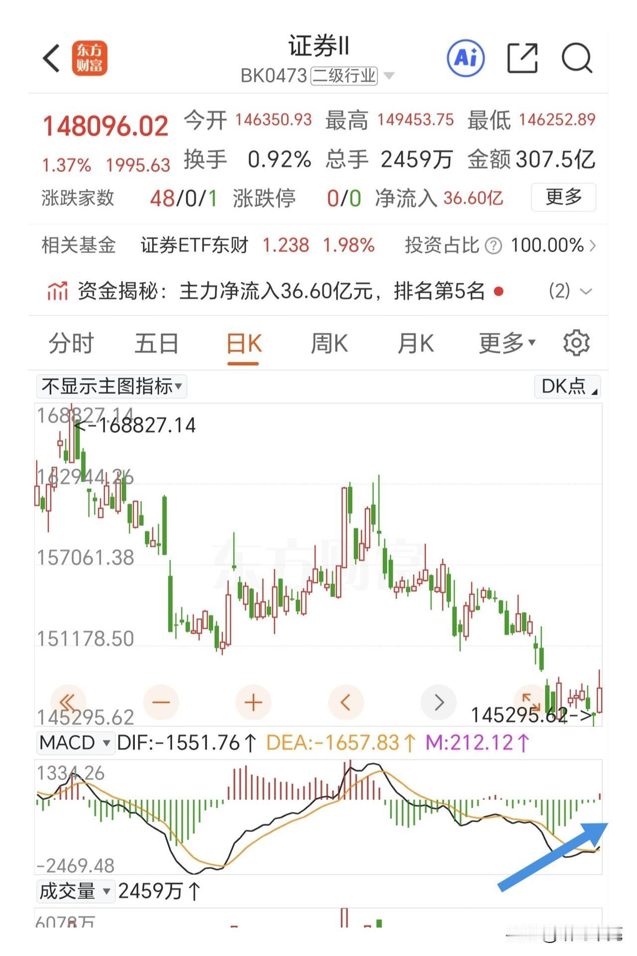缩量冲高回落，把握回踩的机会。

早盘证券保险带动指数冲高，科技板块集体回落，板