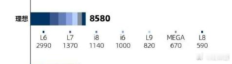 这样看，理想九月能交付多少台i8？九月第一周是交付1080，第二周是1262，第