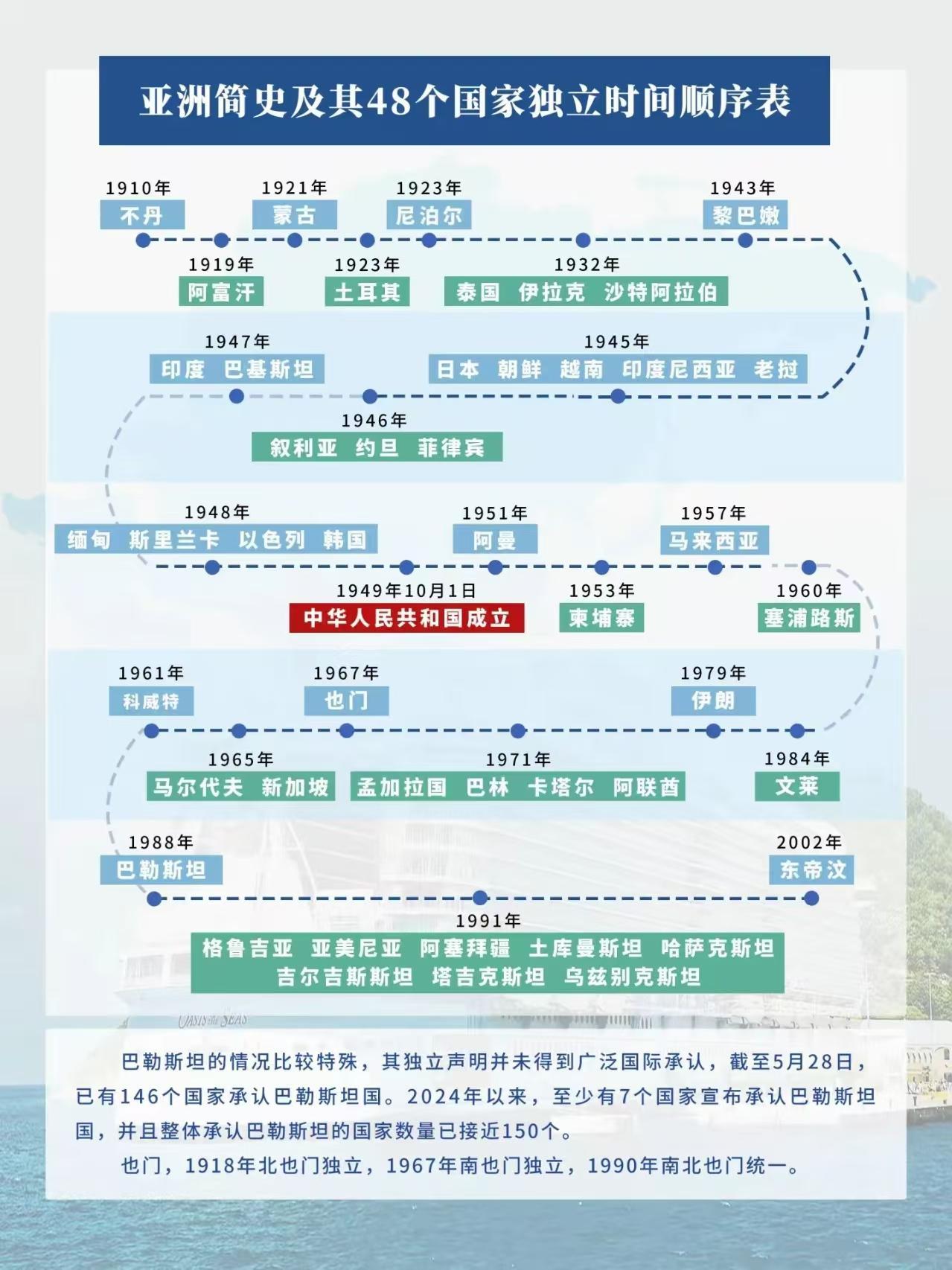 亚洲简史及其48个国家独立时间顺序表