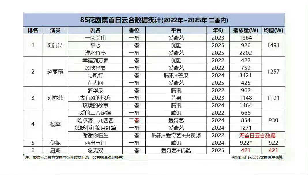 再次感叹下刘诗诗强大的国名度和号召力，妥妥的85花top ，Ps.狐妖三部曲首日