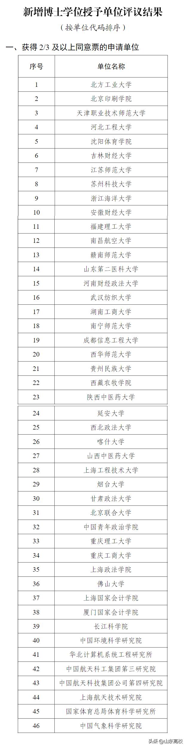 烟台大学终于即将获批博士学位授权单位啦！潍坊医学院2023年更名山东第二医科大学