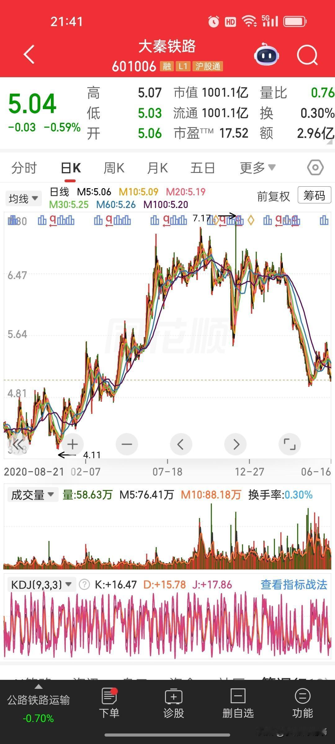 回看大秦铁路：曾经落袋为安离场，如今只剩业绩与股价双双走弱
 
前几年持仓过大秦