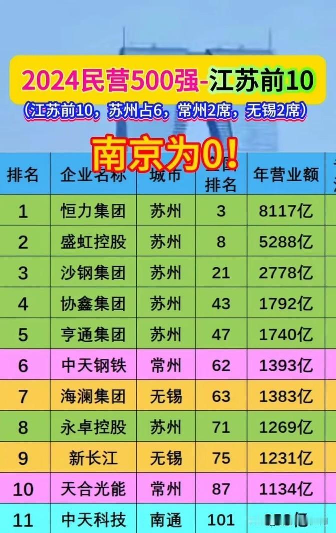 江苏民营企业前十名里头，咋就没南京的份儿呢？看看全国民营500强企业里的江苏部分