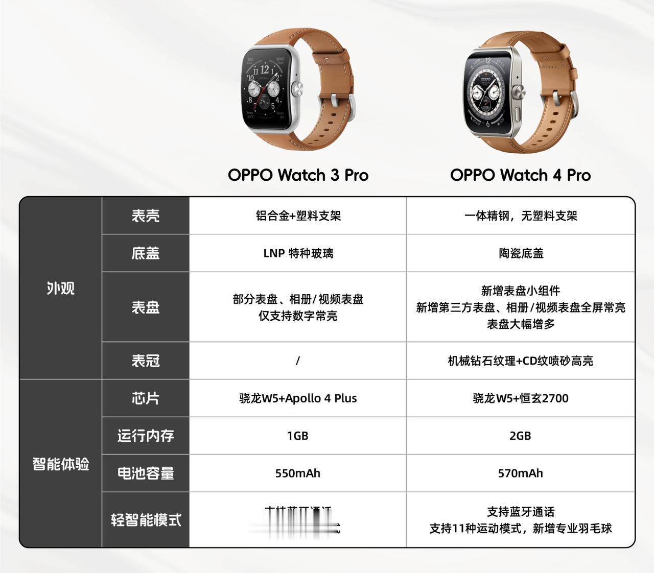 网传OPPO Watch 4 Pro配置参数，对比上一代升级明显，大家买不买？大
