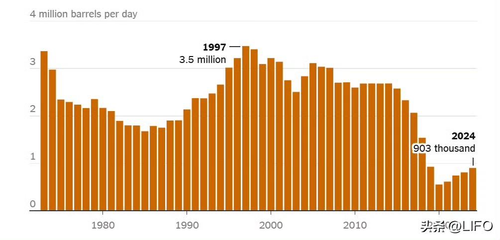 讲几个委内瑞拉石油的热知识：委内瑞拉声称地下蕴藏超过 3000 亿桶石油，是全球