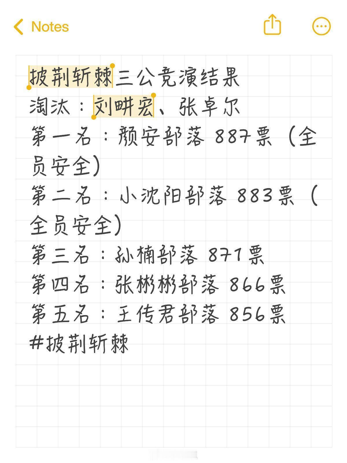 披荆斩棘[超话]披荆斩棘三公竞演结果淘汰：刘畊宏、张卓尔第一名：颜安部落 887