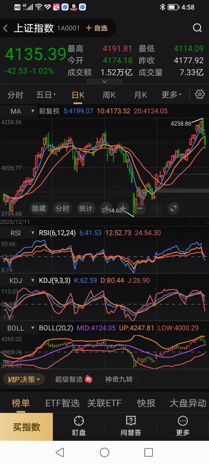 今天盘面继续往下杀，一点不含糊。有人猜下周还得接着跌，说上证指数那几个高开的缺口