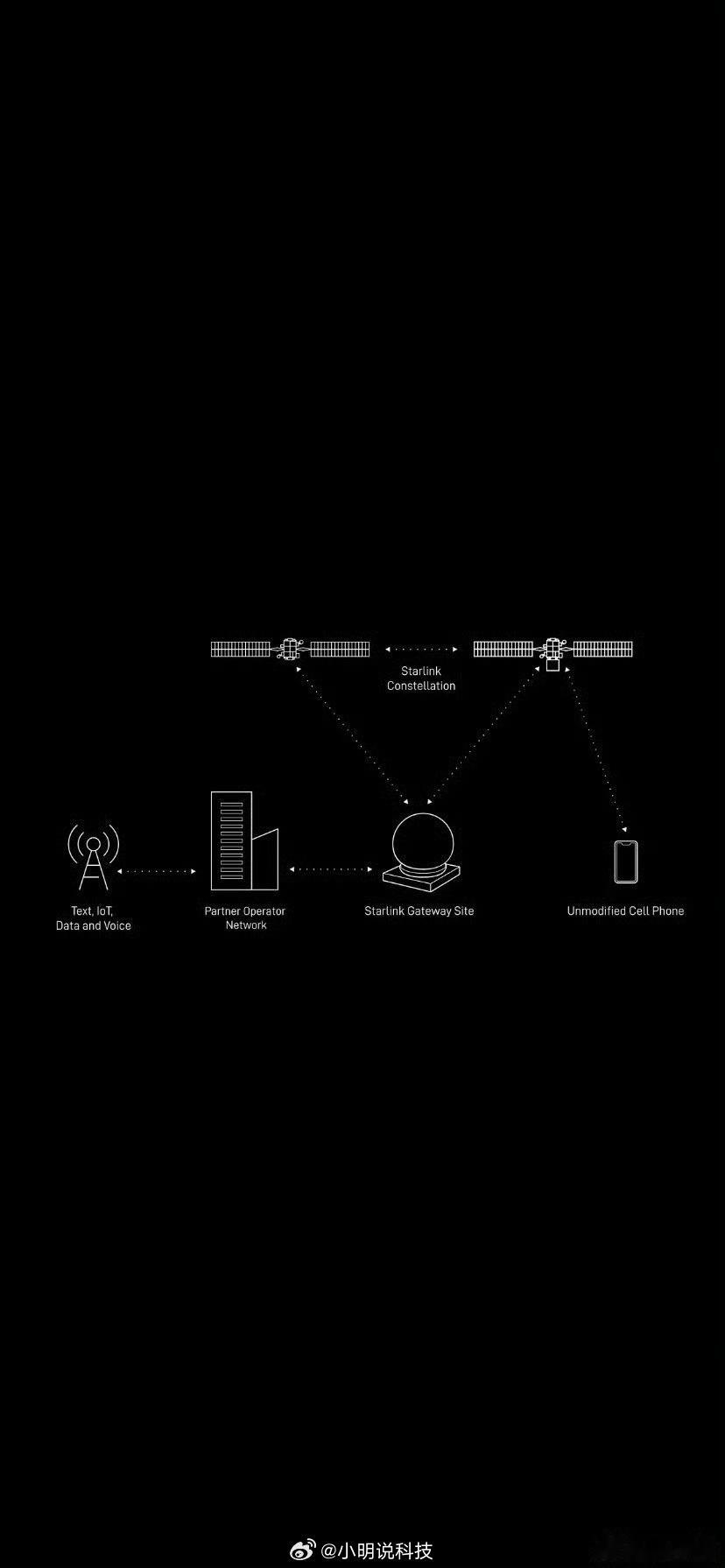 iphone18pro或直连星链？这个听着有点吊，我更关心星链直连的价格，国行版