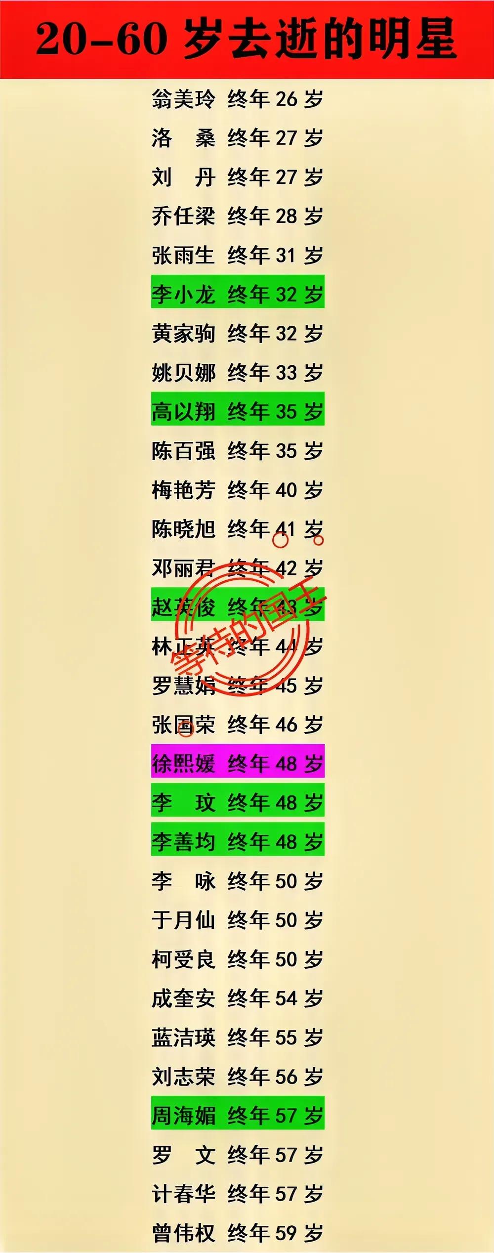 大s：48岁去世
李小龙：32岁去世
张雨生：31岁去世

下图是一些在60岁之