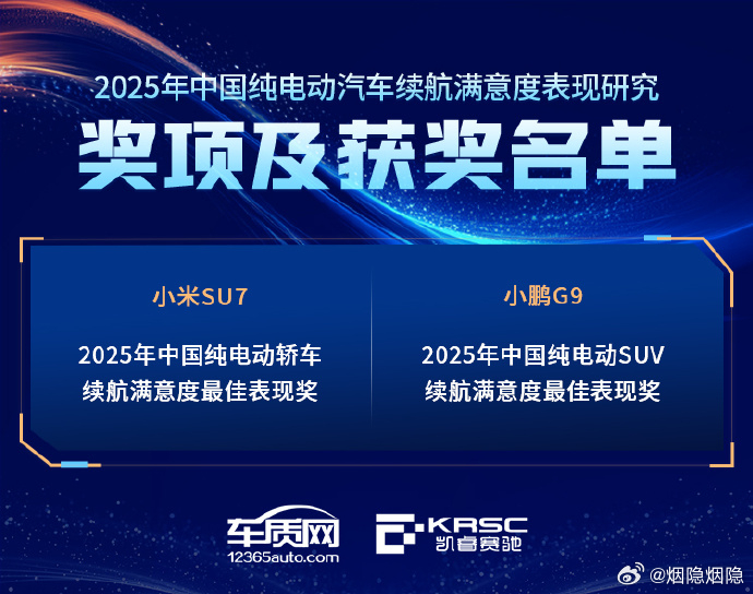 实至名归，小鹏G9和小米SU7分别获得年度纯电SUV和轿车续航满意度最佳表现奖。