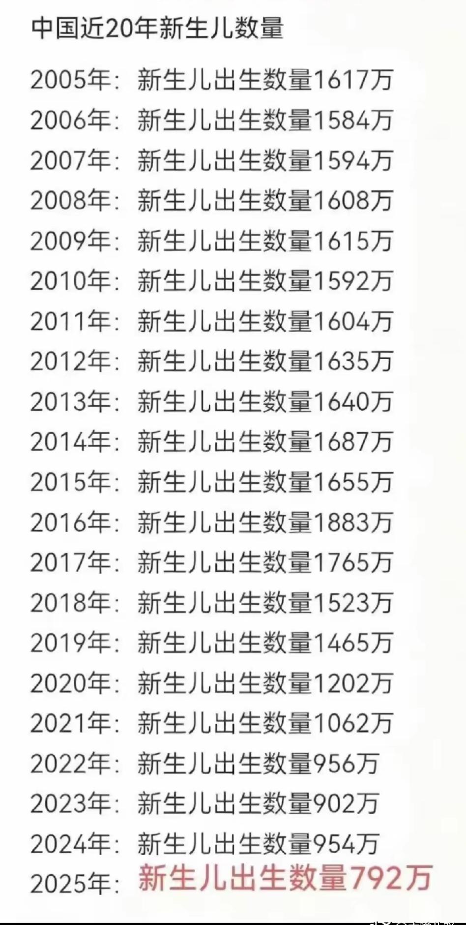 不用担心2025只有792万新生儿，2026应该会有反弹。
第一，国家发放生育补