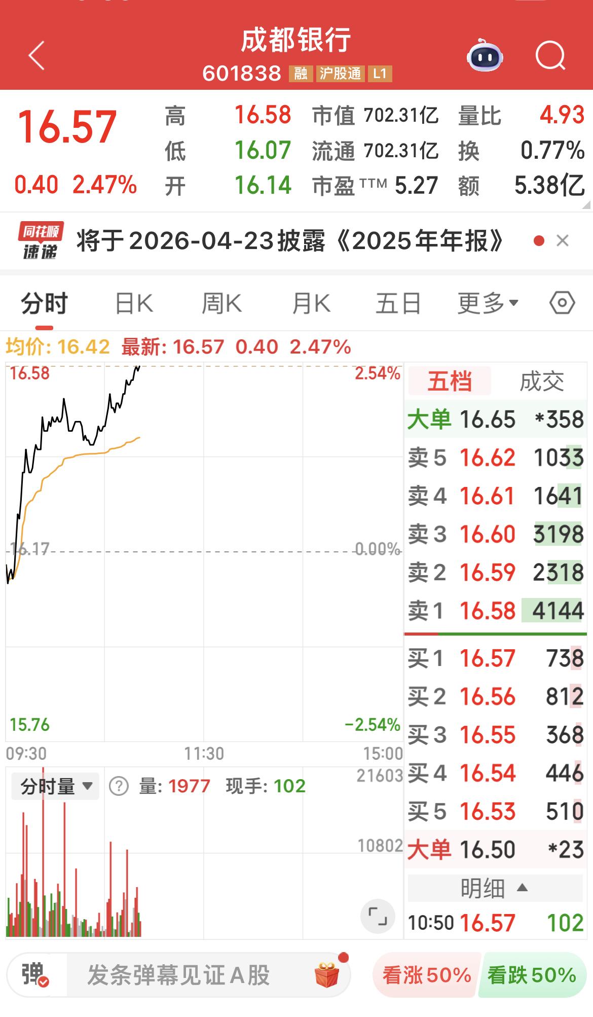 成都银行上涨2.74 ％。