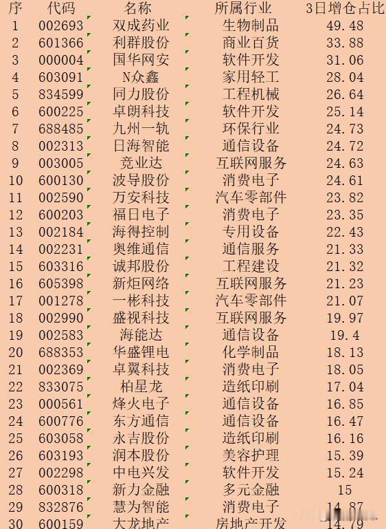 本周三日，主力“增仓占比最多的”30强名单一览！

序 代码 名称 所属行业 3