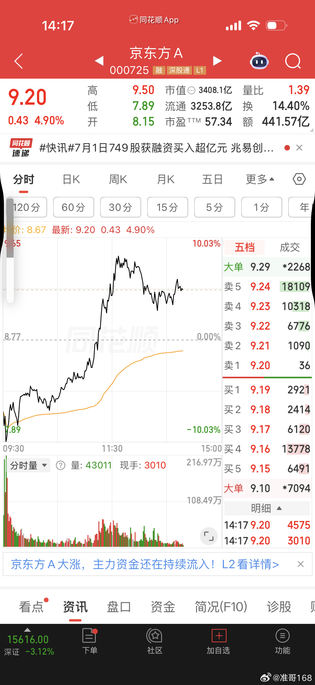$京东方Ａ sz000725$ 今天唯一希望！从地板，拉红！辨识度拉满！给主力点