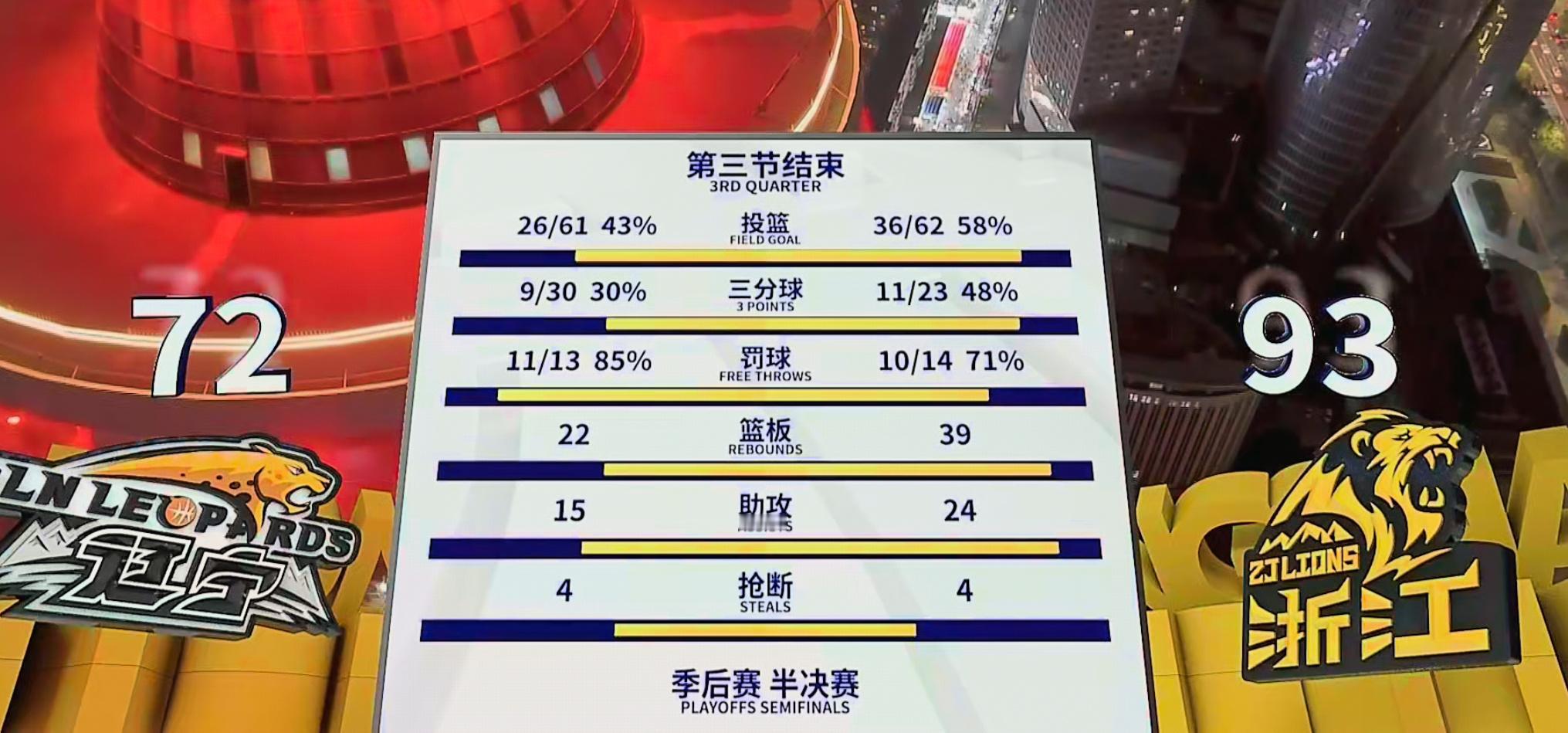 辽宁男篮vs广厦男篮辽宁落后21分进入第四节，还有奇迹吗？ ​​​