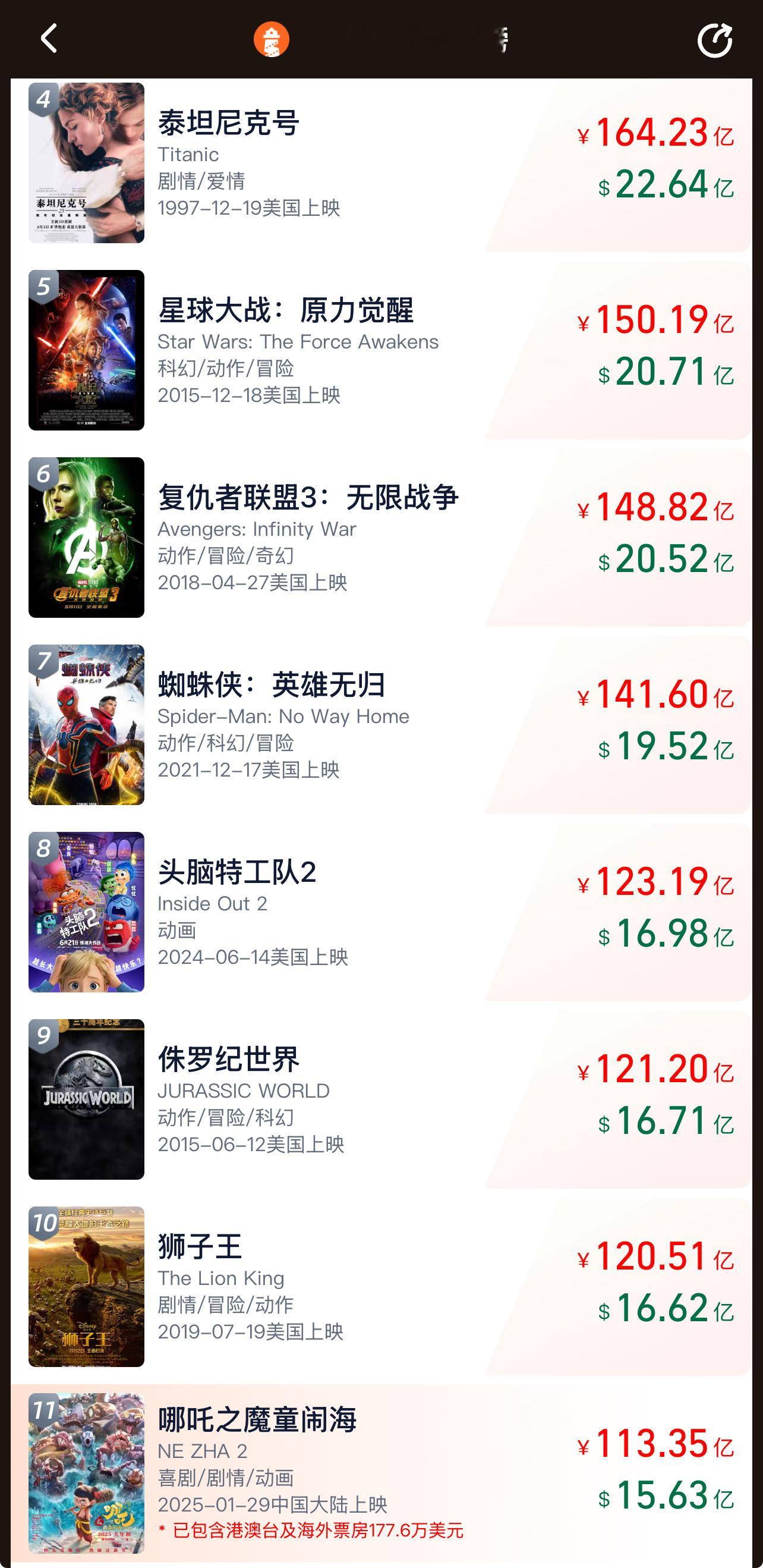 哪吒2再超112亿，达到113亿，已成为“全球影史票房榜”第11位、“全球动画电