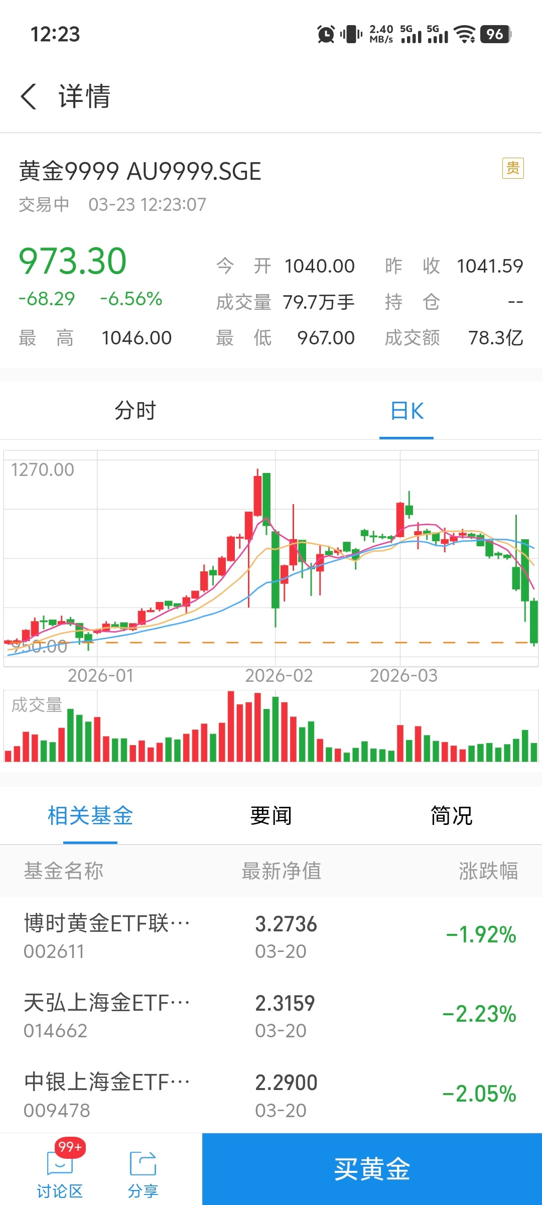 金价国内金价跌破1000元 现在都973了，还有底吗？A股行情也是一片生机勃勃万