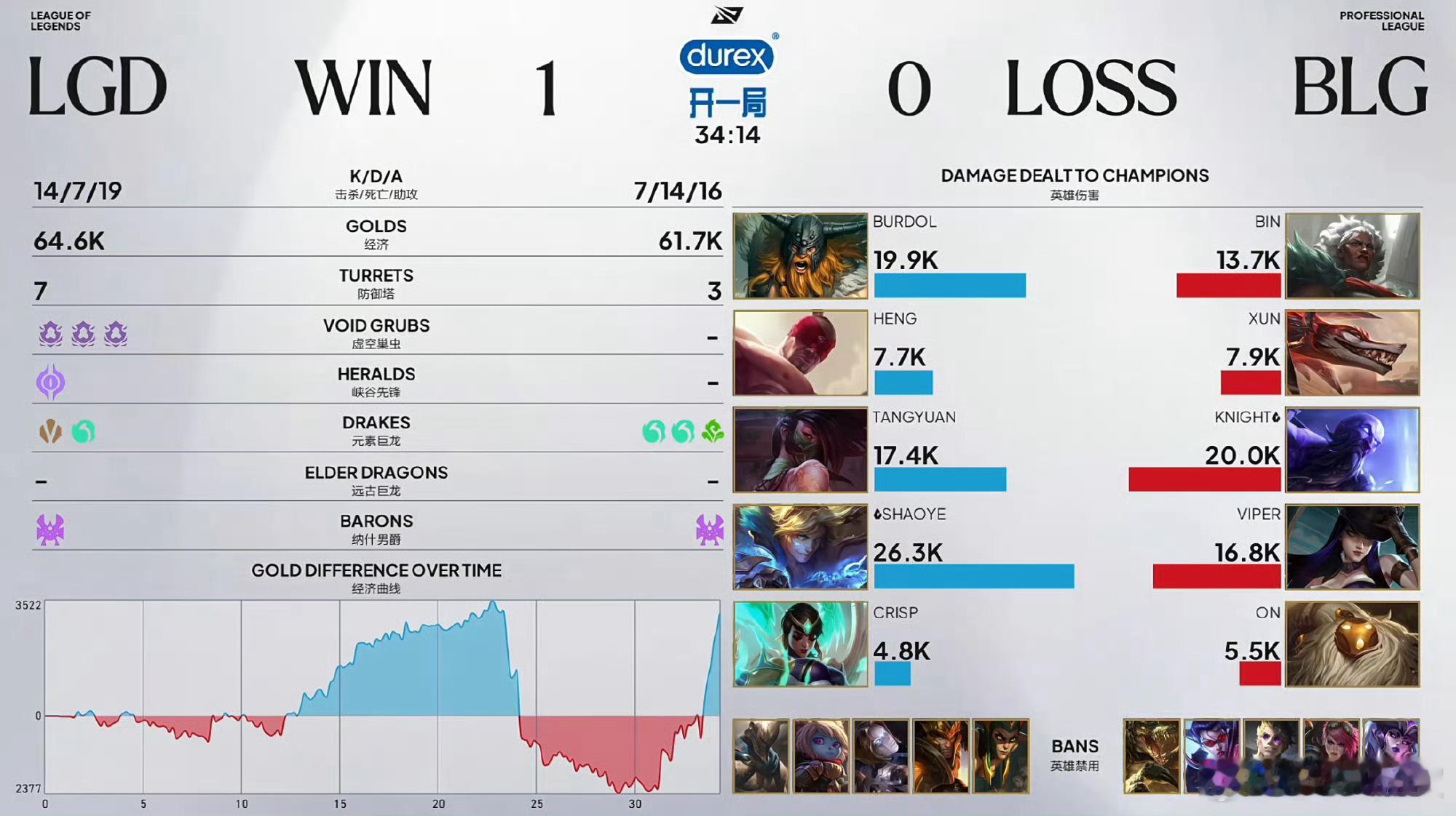 【Burdol无限单杀Bin，LGD拿下首局！】LGD 1-0 BLGBurdo