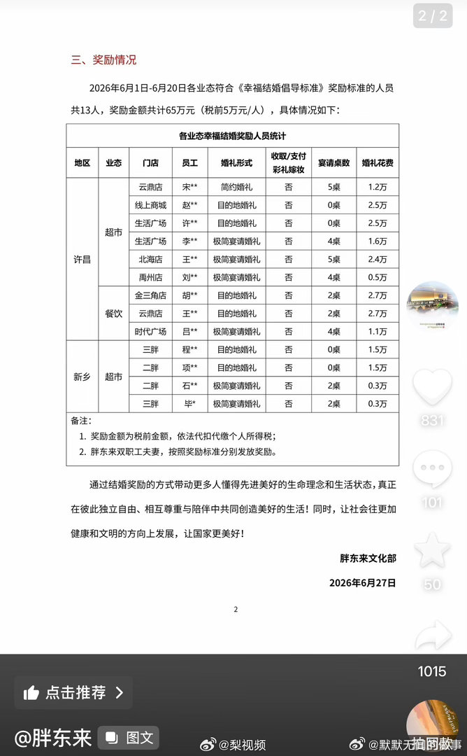 胖东来奖励13名结婚员工“‘彩礼20万+父母掏空积蓄买房’是很多年轻人的婚姻大山