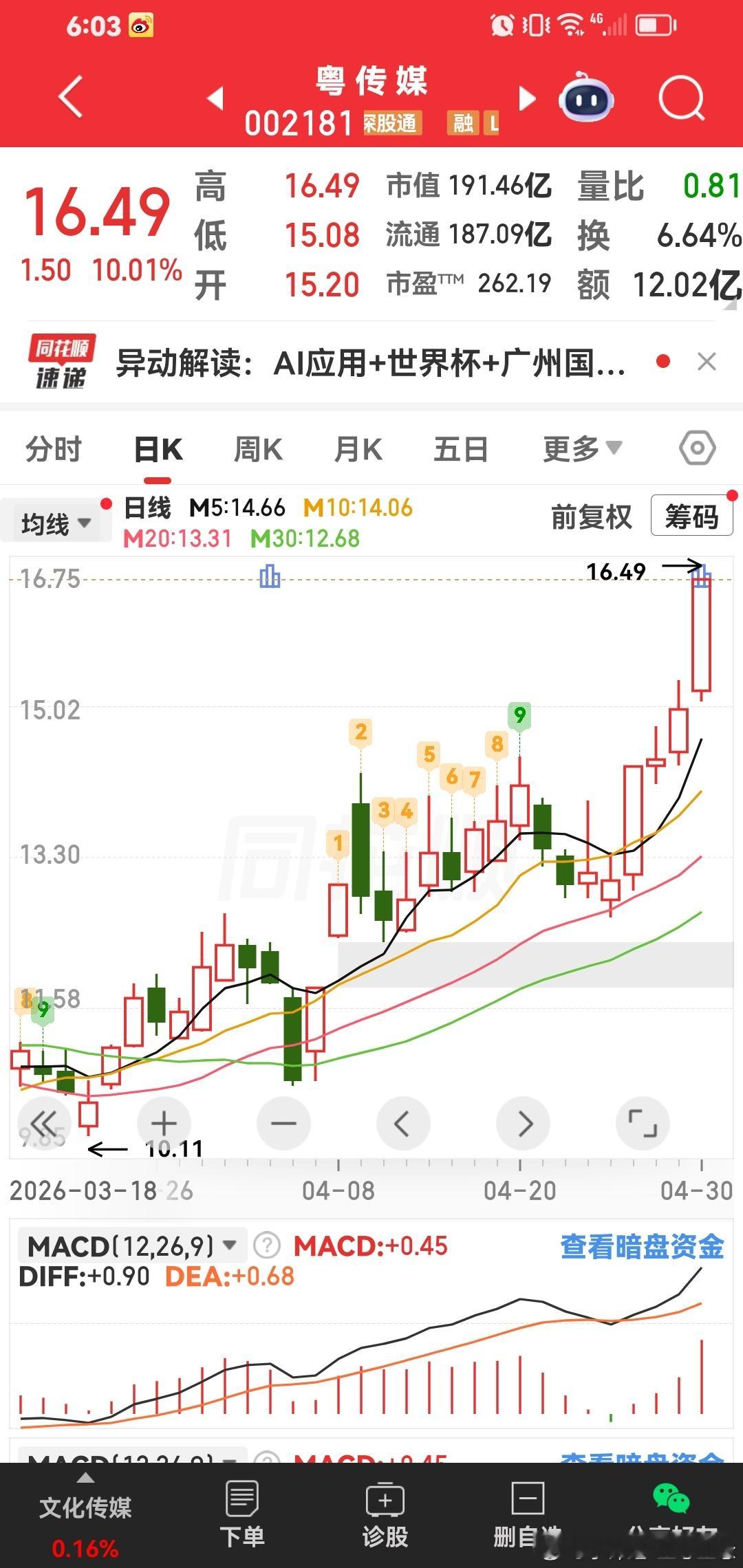 今天分享的第一个牛股：粤传媒。我们在五一前最后一天买进去的，博的就是五一回来第一