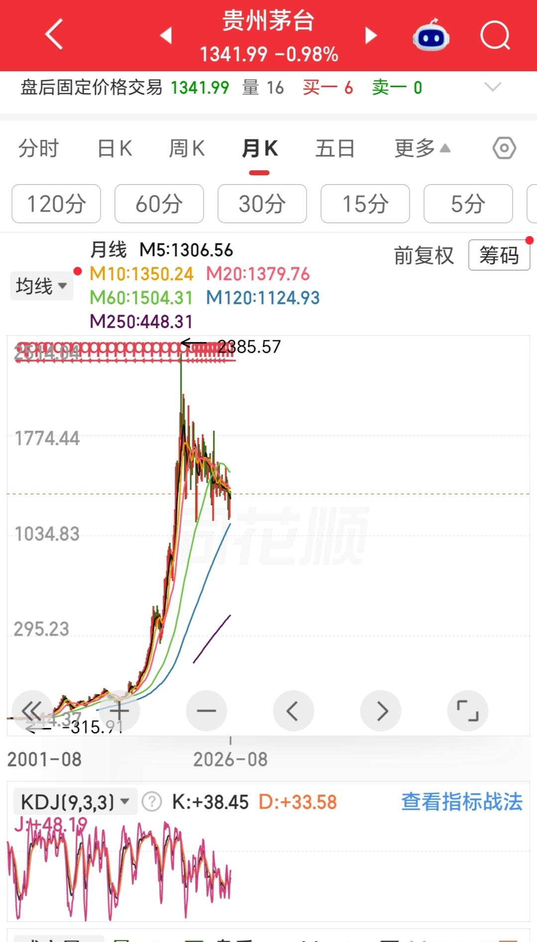 茅台的股价已经跌到底了，开始上涨了，你信吗？