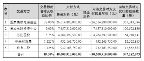 中芯国际斥资406亿元收购中芯北方49%股权，实现全资控股