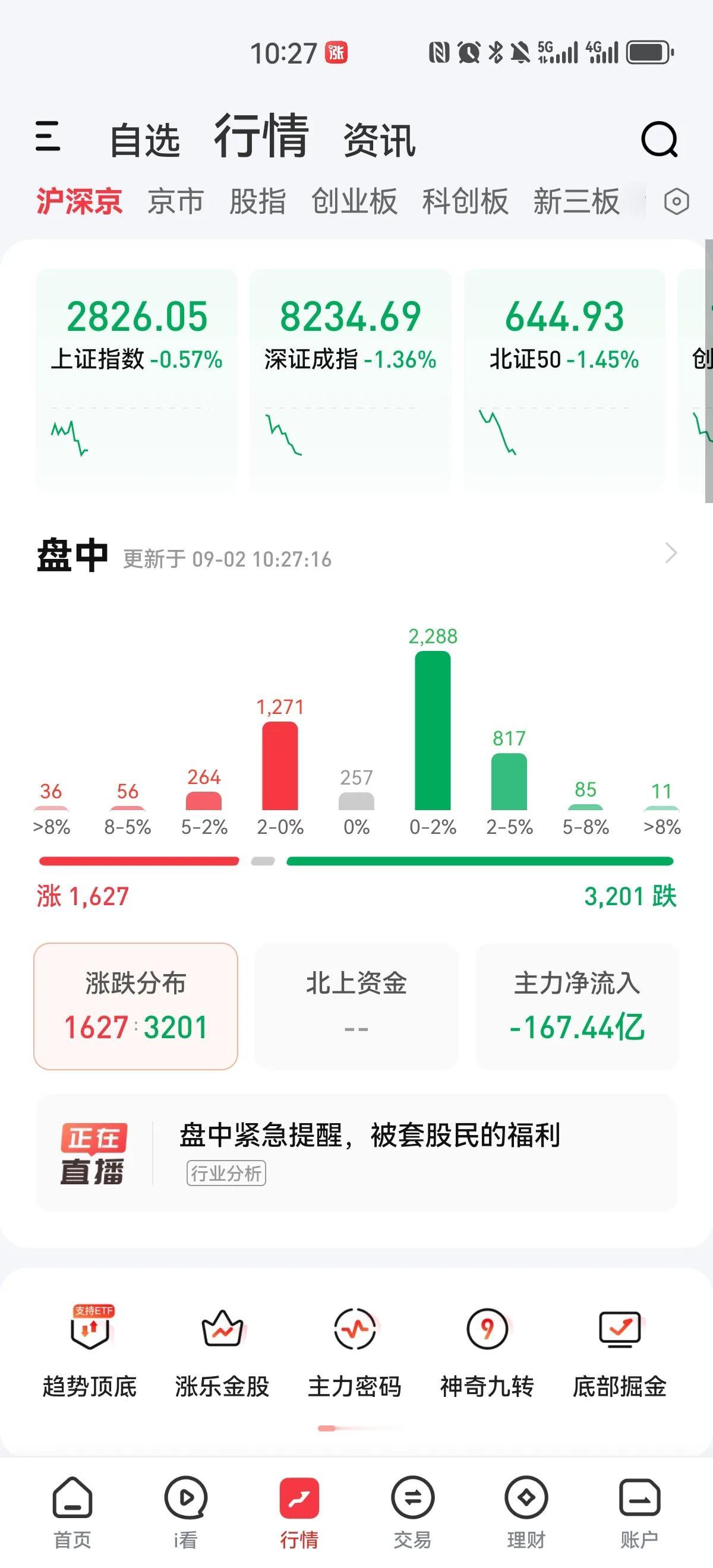 骗炮啊，周五的拉升基本上确定了是骗炮[打脸]开盘一小时，主力就尼玛的跑了快两百亿