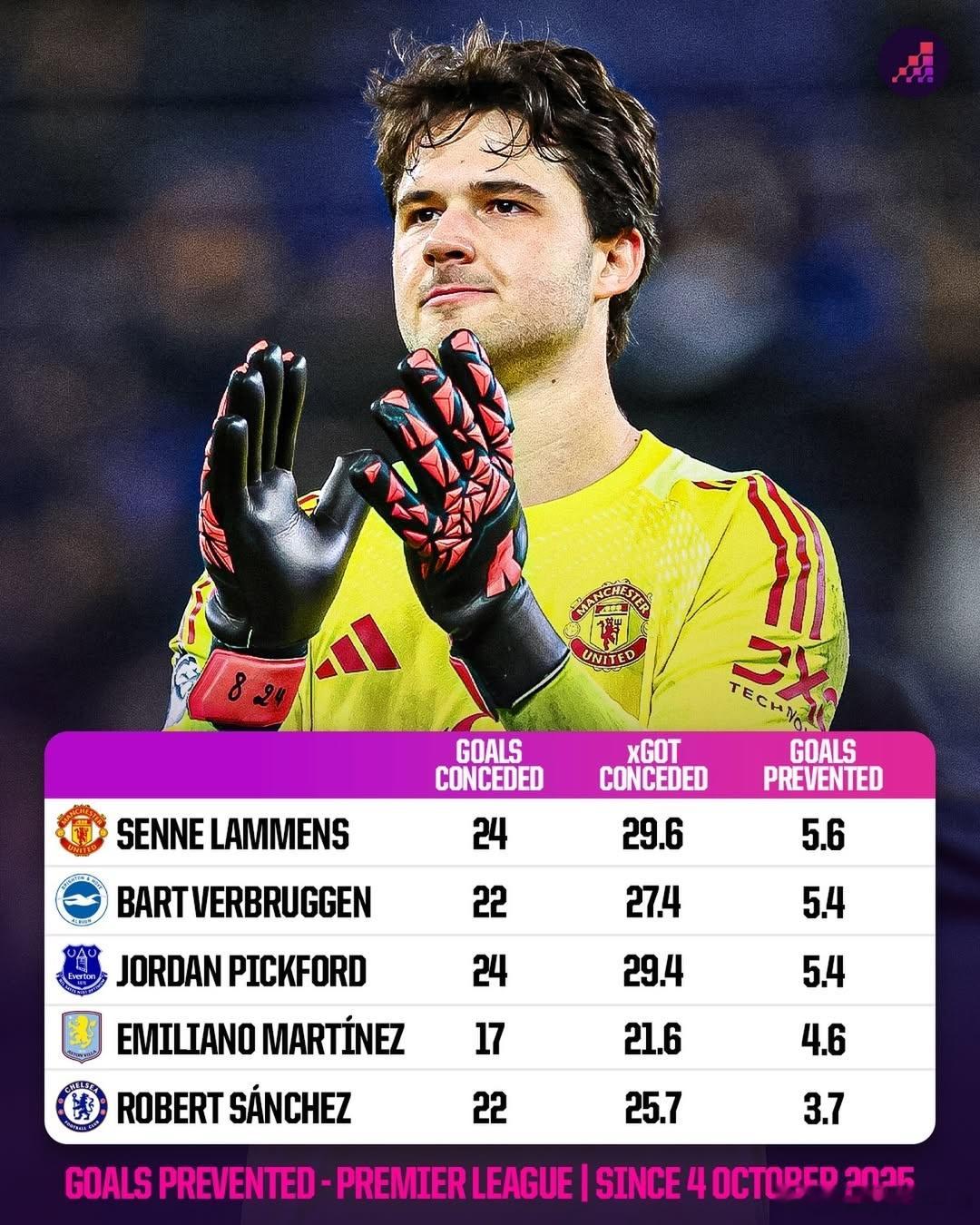 自拉门斯完成曼联英超首秀以来，拉门斯的阻止进球数排名英超第一！英超联赛曼联