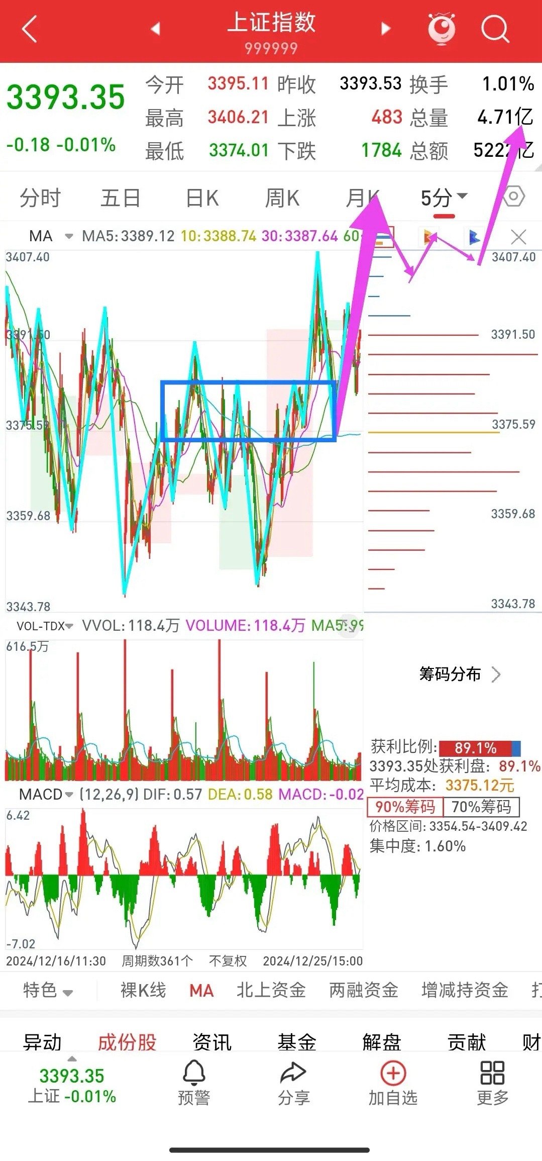 第三次进场的机会要来了            指数今天收了一个十字星，几乎等于没