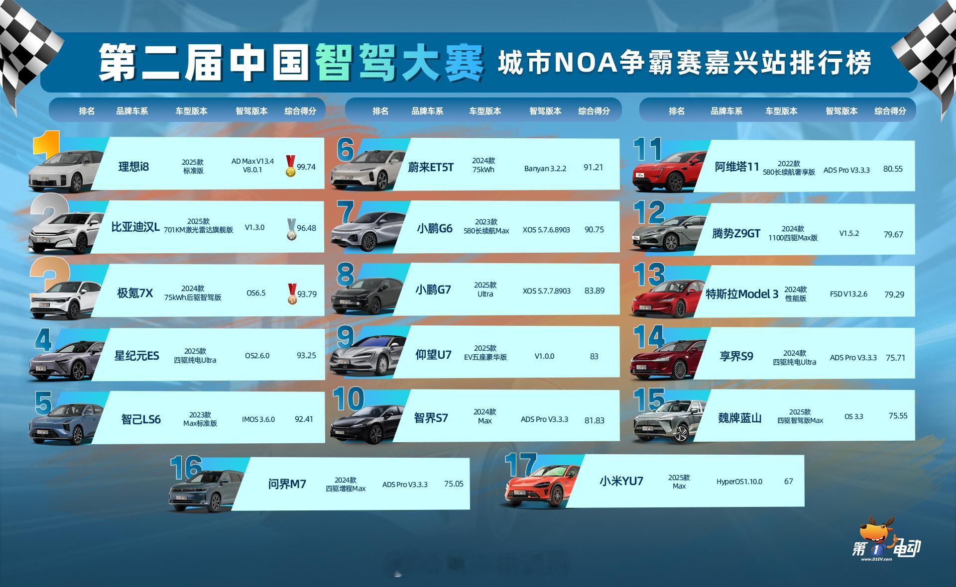 第二届中国智驾大赛第二届中国智驾大赛宁波站 上一站嘉兴站成绩回顾：前三是理想i8