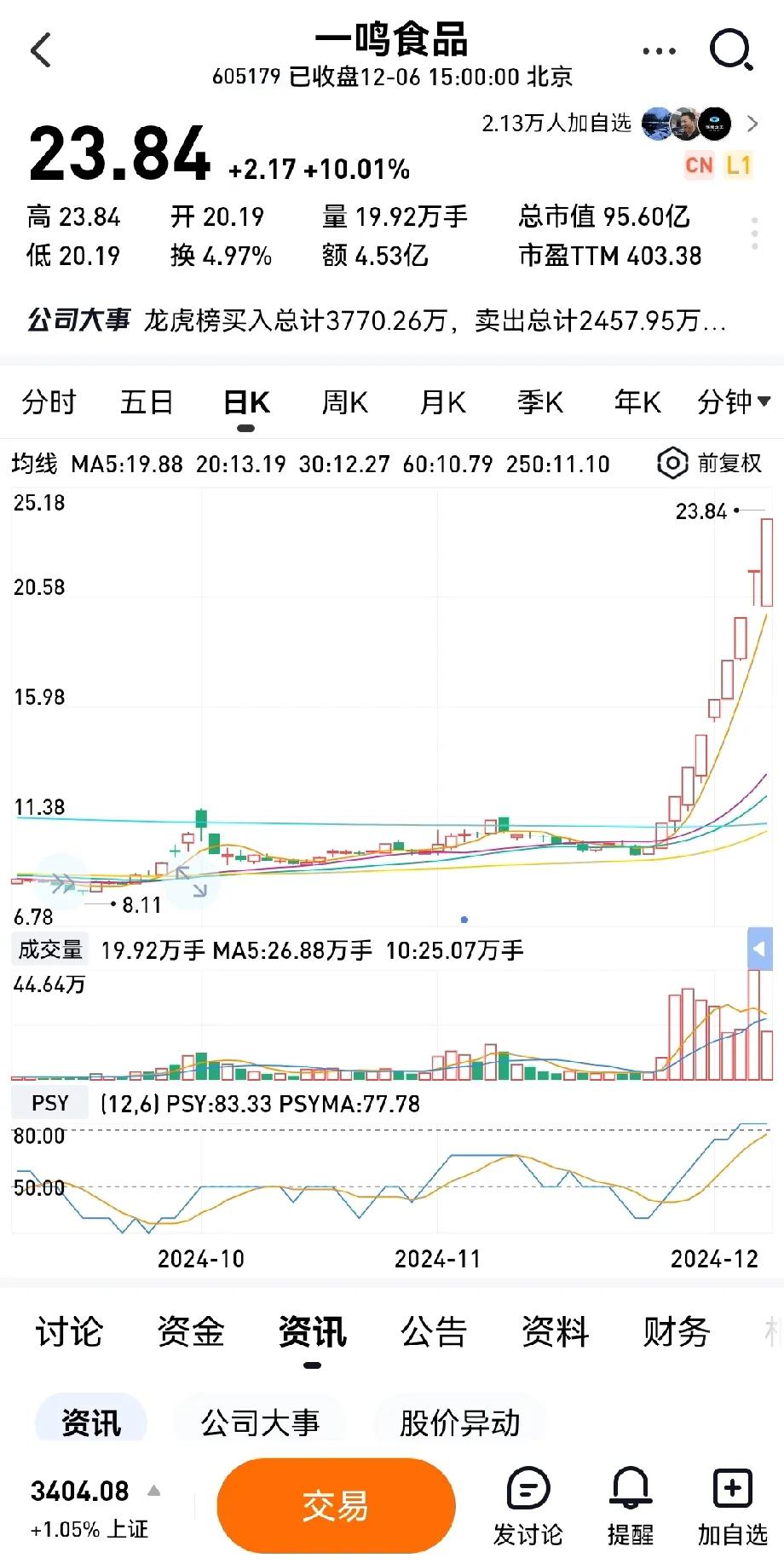 一鸣食品9连板，市盈率403，市净率8.55。显著高于行业平均的26.6和3.3