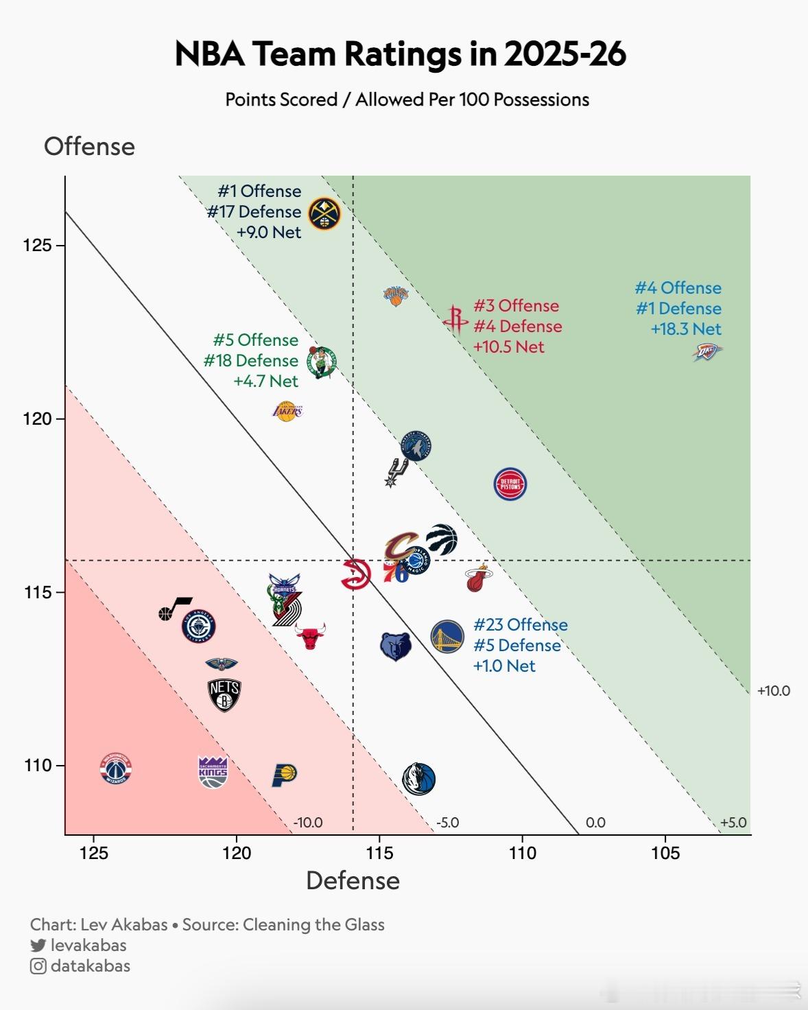 2025-26赛季开赛两月后的NBA格局 🏀▪️雷霆队大杀四方，势不可挡▪️火