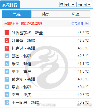 除了新疆，最热的地方都在重庆 ​​​