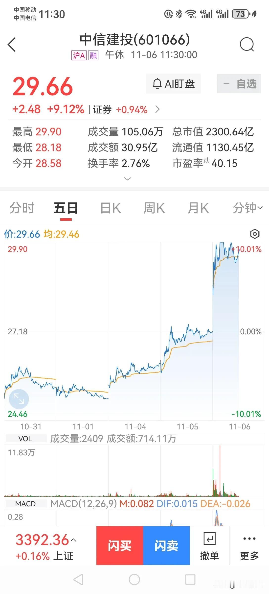 昨天卖了，这会欲哭无泪啊！
啥情况，高开这么多，还基本涨停，空仓比套住还难受。